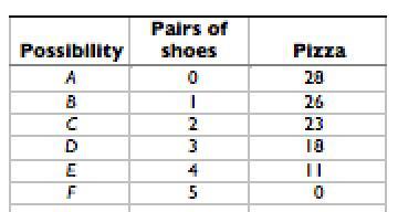 The Table Shows The Production Possibilities For A Country. Based On The Table, Which Of The Following