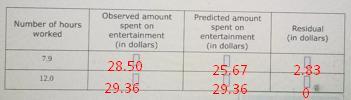 The Table And Scatter Plot Show The Number Of Hours Worked, X, And The Amount Of Money Spent On Entertainment,