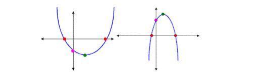 How Do I Find Parabola From A Figure ( Process )