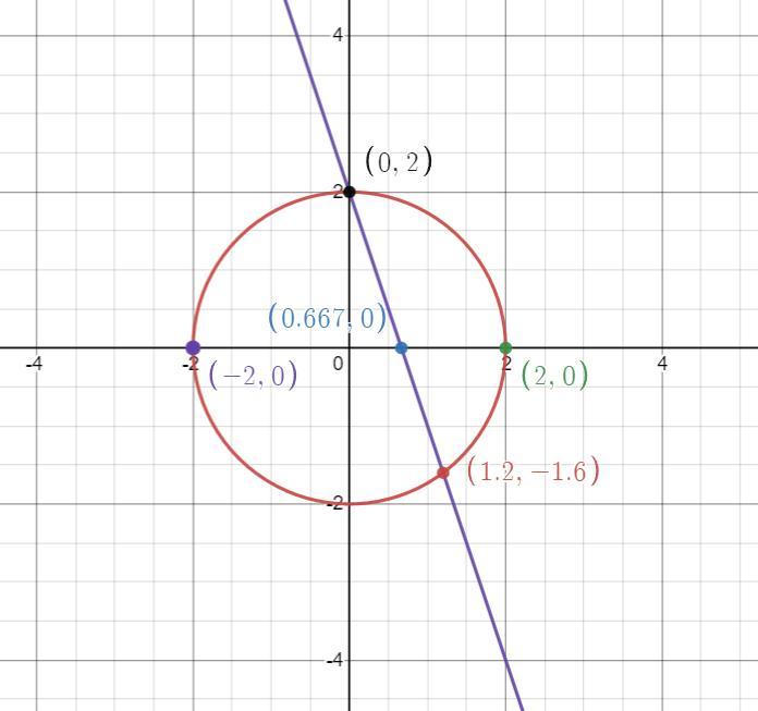 Find The Point Of Intersection Of The Following Pair Of Equations, Then Sketch Your Solutions Indicating