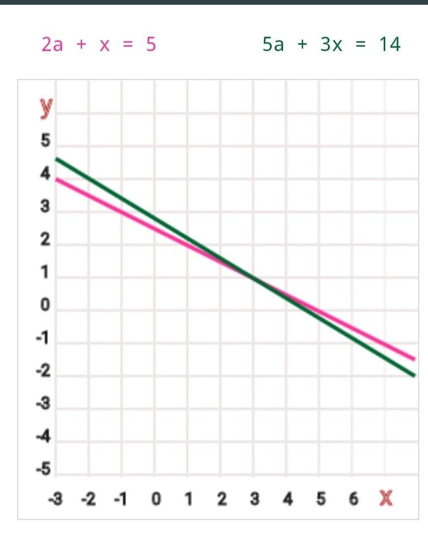 The Solution Of System Of Linear Equation X + 2y = 5 And 3x + 5y = 14 Is,.