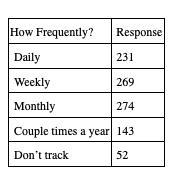 Recently, The Stock Market Took Big Swings Up And Down. A Survey Of 969 Adult Investors Asked How Often