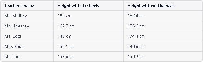 Teacher's Name Height With The Heels Height Without The HeelsMs. Mathey 190 Cm 182.4 CmMrs. Meansy 162.5