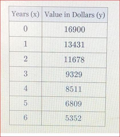 The Accompanying Table Shows The Value Of A Car Over Time That Was Purchased For 16100 Dollars, Where