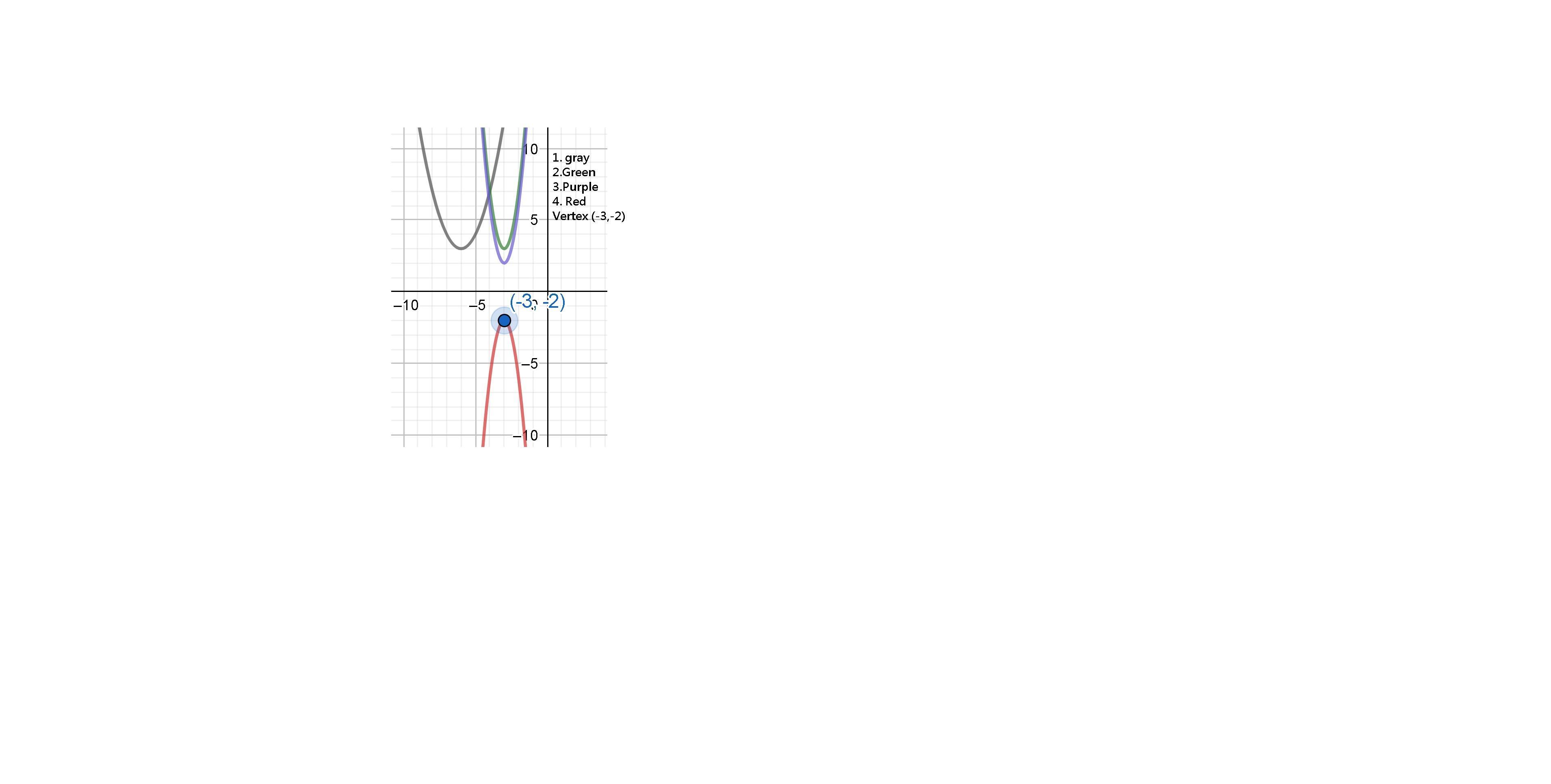 The Graph Of G Is A Horizontal Shrink By A Factor Of 1/2 And A Translation 1 Unit Down, Followed By A