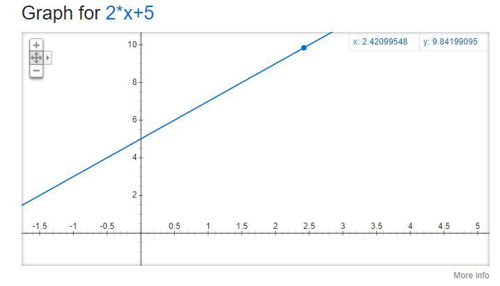 What Would Be The Graph For Y=2x+5