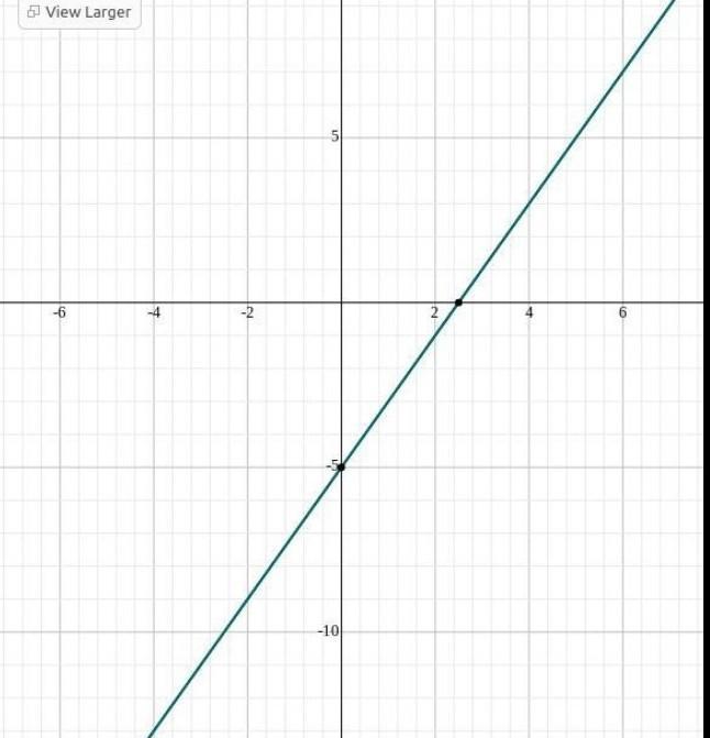 Use Intercepts To Graph Each Linear Function.6x-3y=15