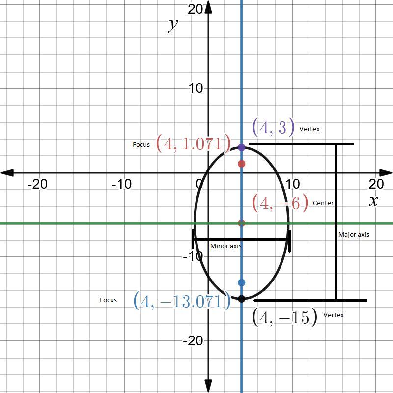 Part 3: Write The Equation Of And Graph An Ellipse.Given The Foci And Vertices Of An Ellipse, Complete