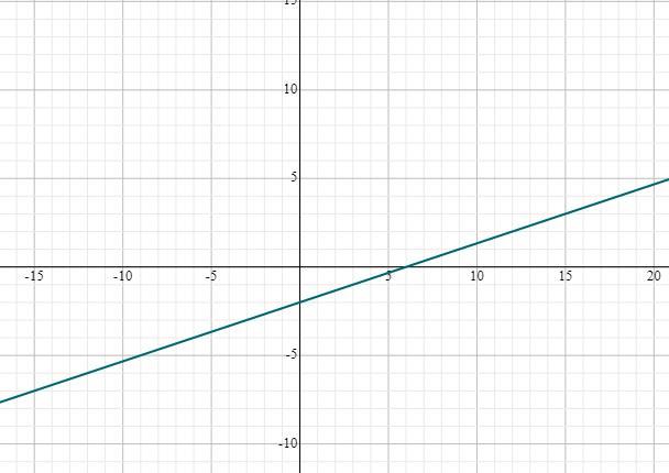 Plot Three Points For The Line And Graph The Line. X-3y=6
