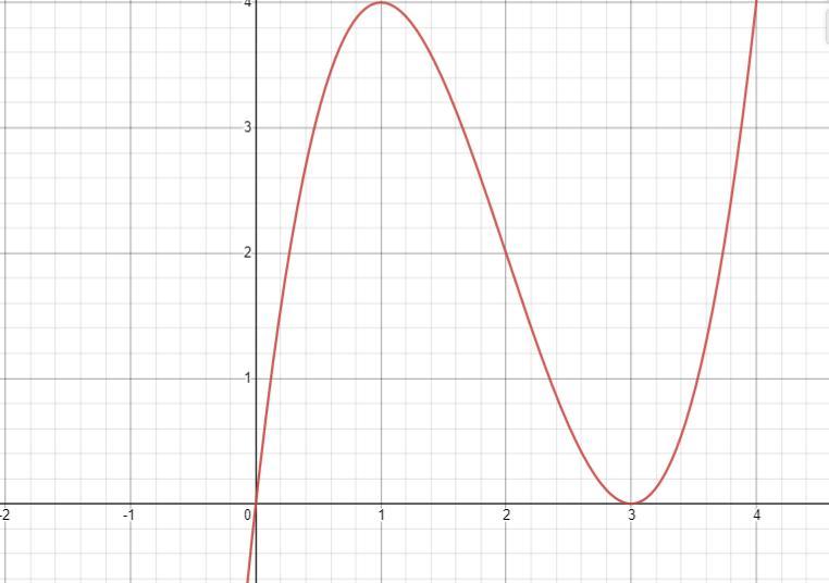 Based On The Graph, What Are The Solutions Of Theequationx^3 - 6x^2 + 9x = 0?x = 3x= -3,0 X = 0,3 X =