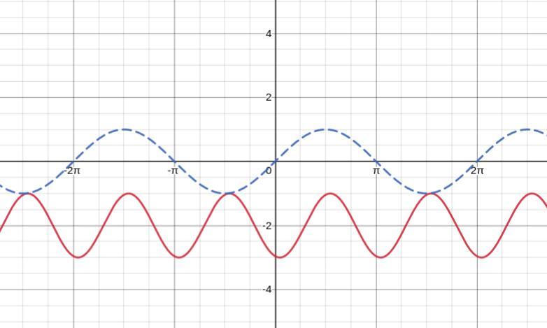 Using Y= Sin X OR Y= Cos X [Sinusoidal Function] As The Parent Function, Make Your Own Transformations