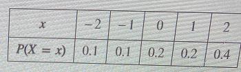 Consider The Following Data:x-2-1 0 1P(X=x) 0.10.10.20.2Step 4 Of 5: Find The Value Of P(X &lt; 2). Round