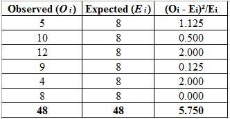 Find The Value Of The Chi-square Test Statistic For The Goodness-of-fit Test. You Wish To Test The Claim