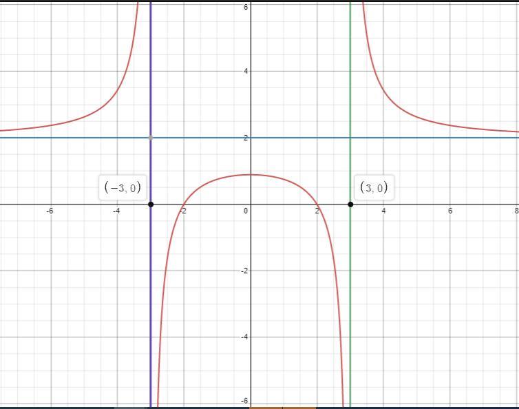 Which Function Has The Following Characteristics? A Vertical Asymptote At X = 3 A Horizontal Asymptote