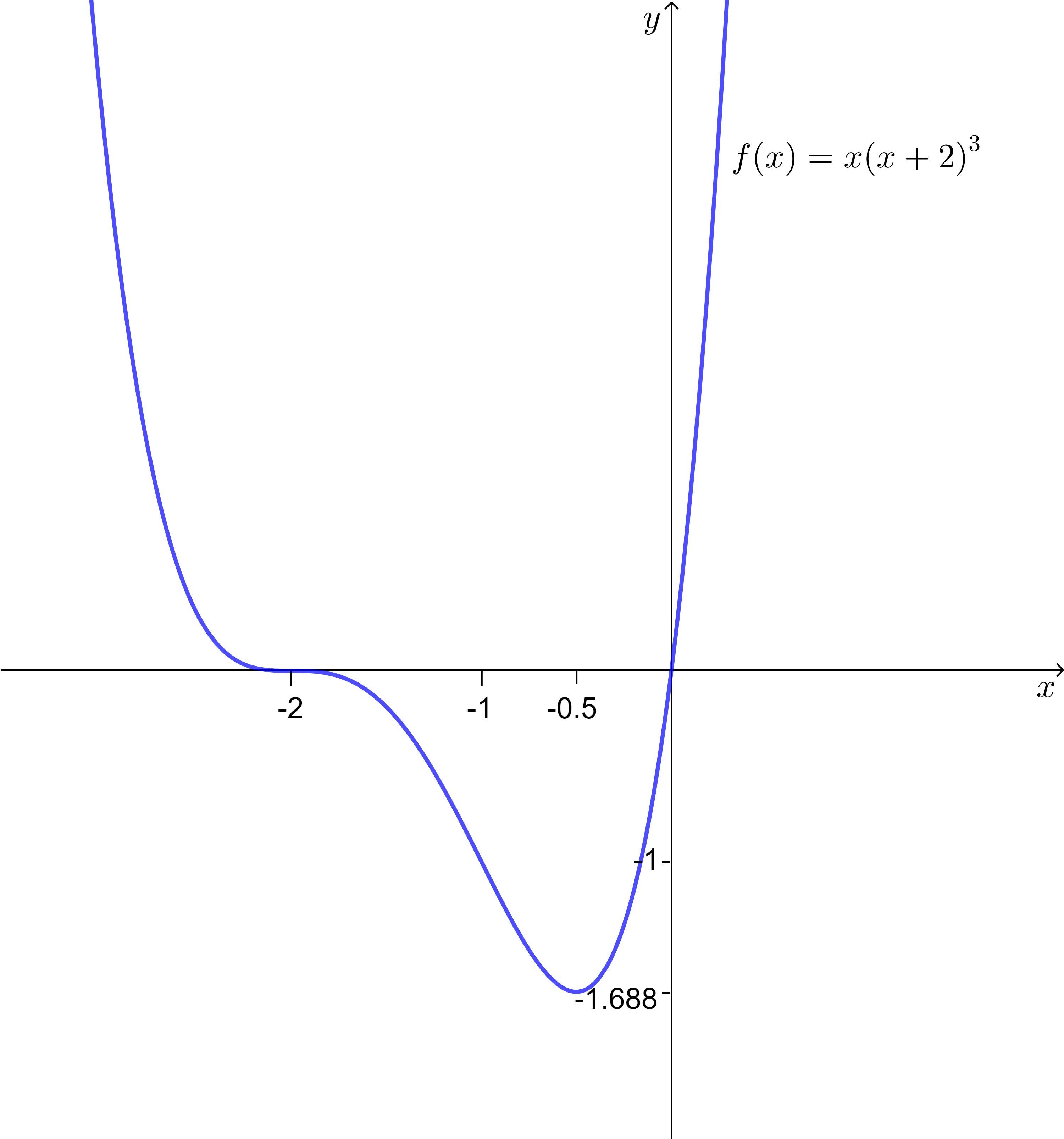 The Function F(x) = X(x+2)^3 Has The First Derivative F'(x) = (4x+2)(x+2)^2 And Second Derivative F"(x)