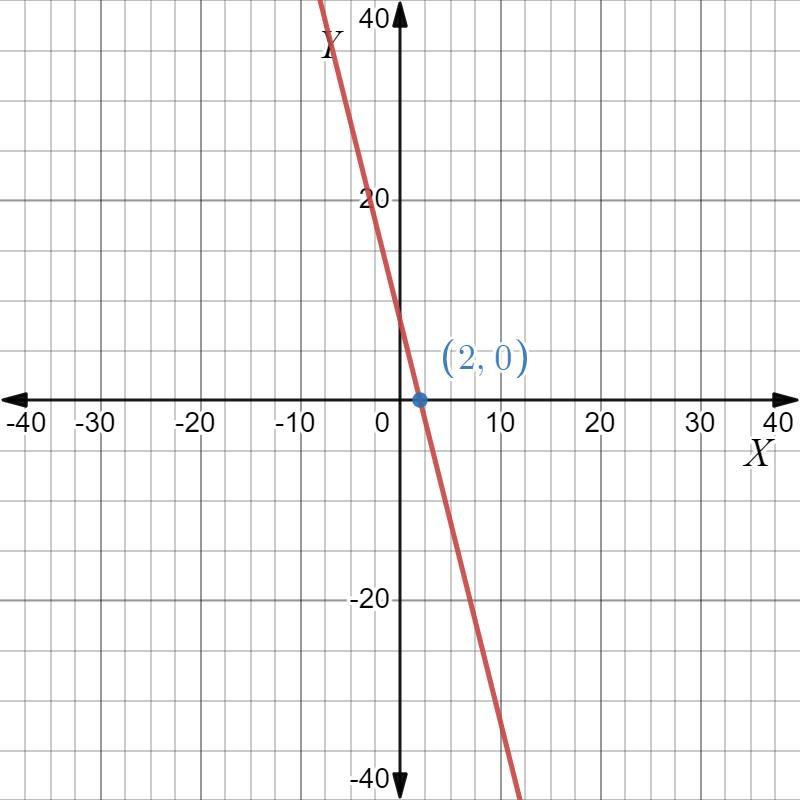 PLEASE HELPGraph G(x) = 4x + 8 And Identify Its X-intercept. (0, 2) (0, 8) (2, 0) (8, 0)