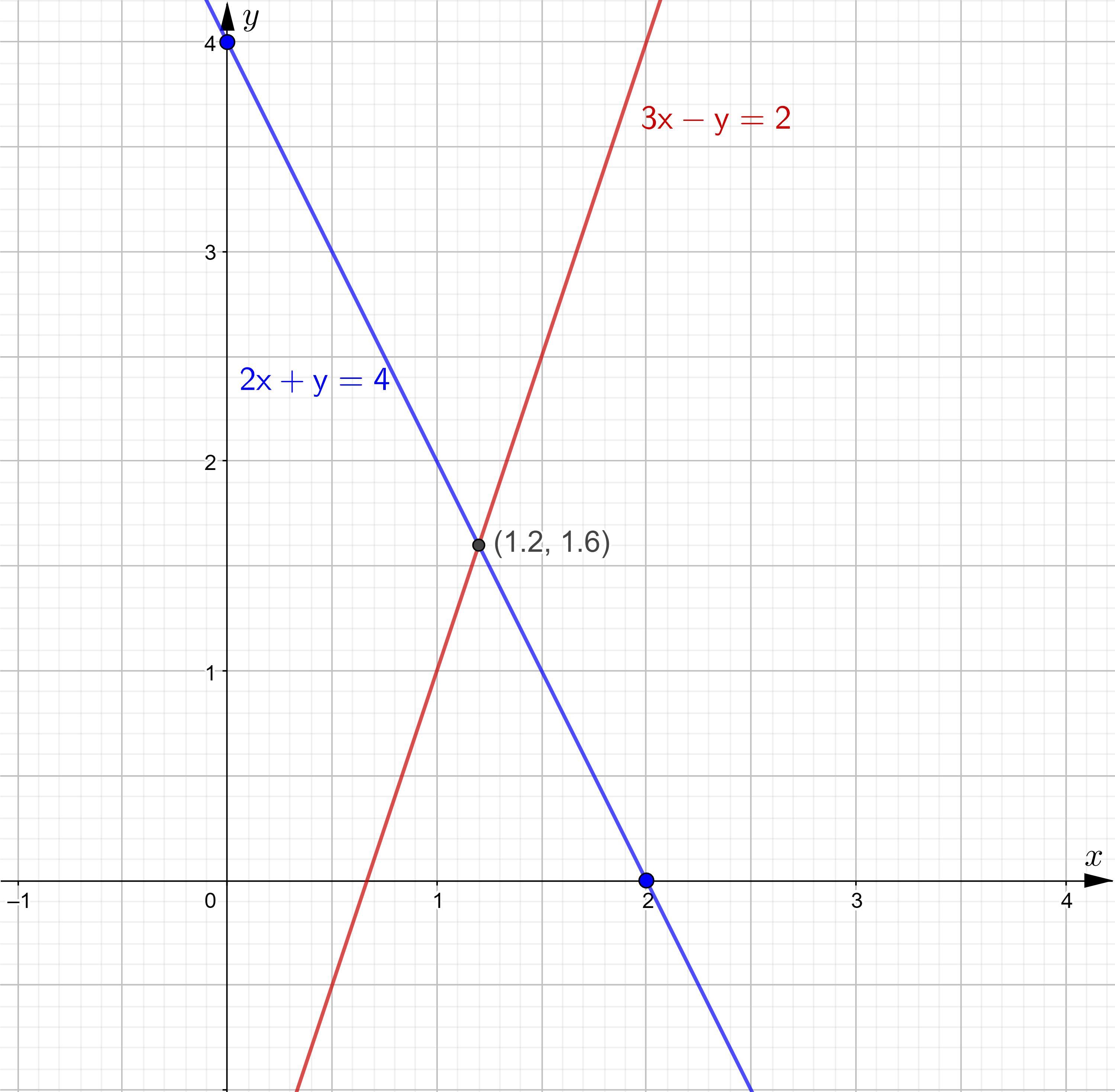 Here Is A Graph Of X From 0 To 2 By Drawing A Second Graph On The Grid, Work Out An Approximate Solution