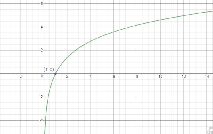 Which Of The Following Shows The Graph Of Y = 2 L N X On A Coordinate Plane, A Curve Starts At (0, Negative