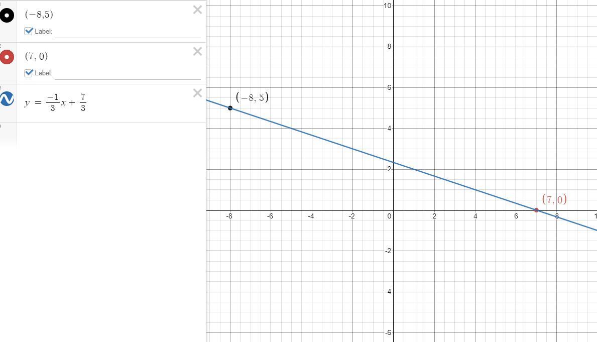 What Is The Slope Of The Line Passing Through The Points (-8,5) And (7,0) 