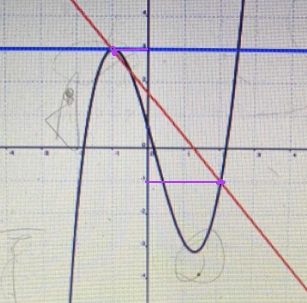 I'm Confused Apparently I Have To Use This Graph To Determine The Instantaneous Rate Of Change X= 1 And