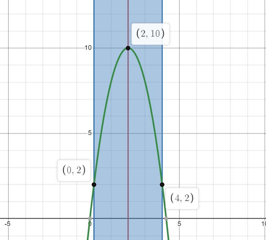 How To Graph Using This Info And Create A Function ?