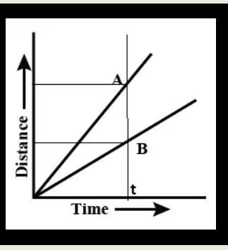 Motion Diagrams Are Made Of Two Cars. Both Have The Same Time Interval Between Photos. Which Car, A Or