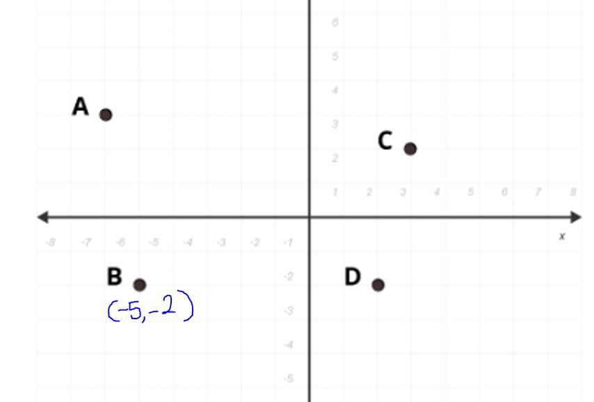 If Point B, Shown On The Coordinate Plane Below, Is Reflected Over The Y-axis To Create B, What Will