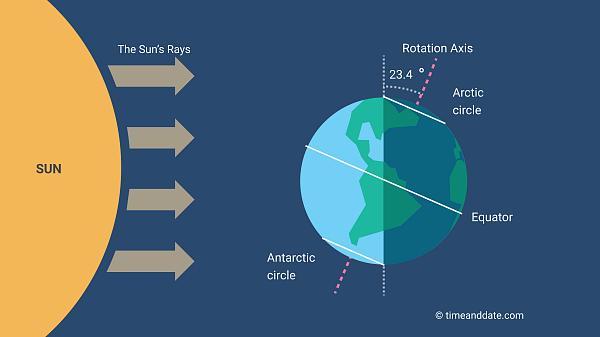 25. Which Letter Shows Earth's Position In December?(1 Point)