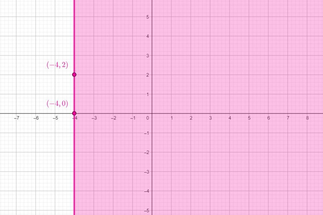 Solve The System Of Two Linear Inequalities Graphically.{x&lt;5&lt;2x - 4Step 1 Of 3: Graph The Solution
