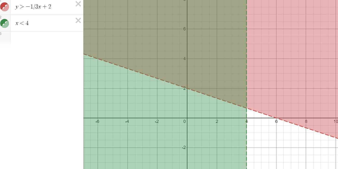 Y&gt;-1/3x+2 X&lt;4 How To Solve The System Of Inequalities By Graphing.