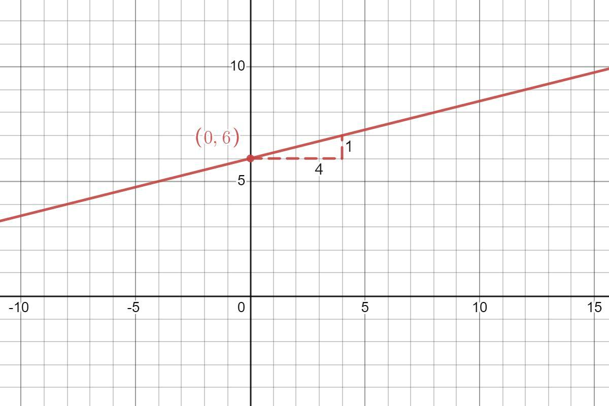 Y= 1/4 X+6 Graph The Line