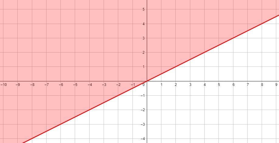 Graph The Inequality X-2y Less Than Or Equal To 0