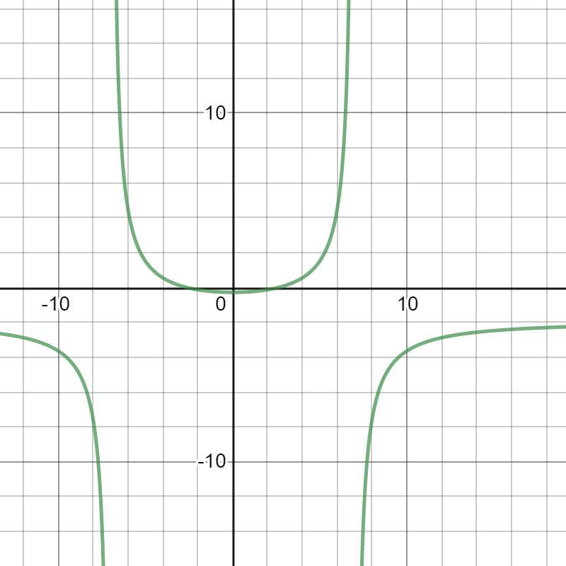 Which Statement Describes The Behavior Of The Graph Of The Function Shown At The Vertical Asymptotes?As