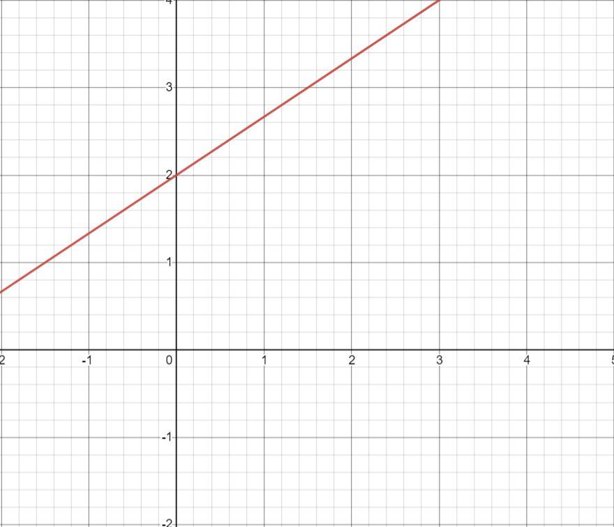 What Is The Y Intercept Calculator For 3y=2x +6