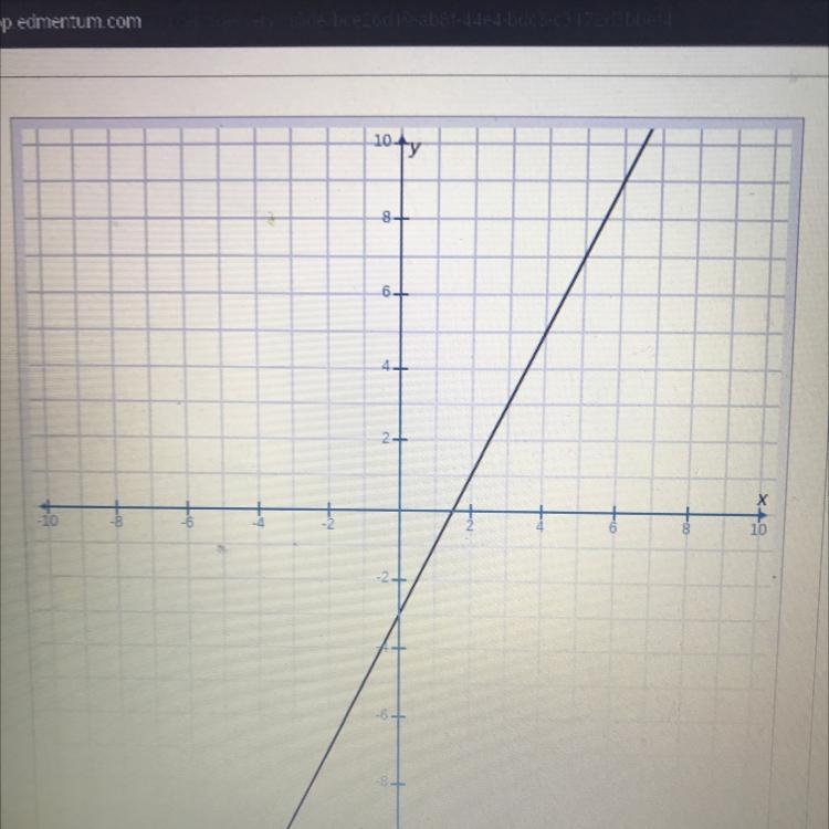 What Does The Graph Look Like For Y=2x-3