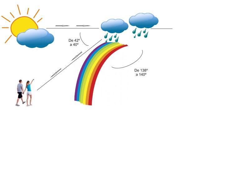 1. What Did You Observe After Spraying A Mist Of Water Under Direct Sunlight?2. Explain Which Properties