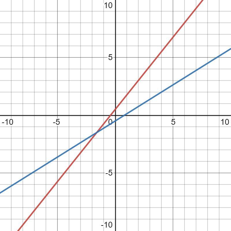 30 POINTS PLS HELPThe Slope Of The Linear Function Y= 5/4x +1/2 Is Changed To 5/8 Where Y= 5/8x + 1/2.
