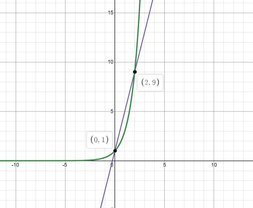 Select The Correct Answer From Each Drop-down Menu.When X = 1, The Linear Function Has Aincreases, Thevalue