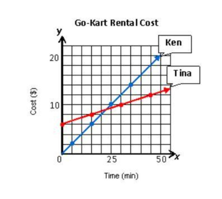 In The Graph Below What Is The Unit Rate Ken Paid To Rent A Go Kart Create A Table To Help Finding The