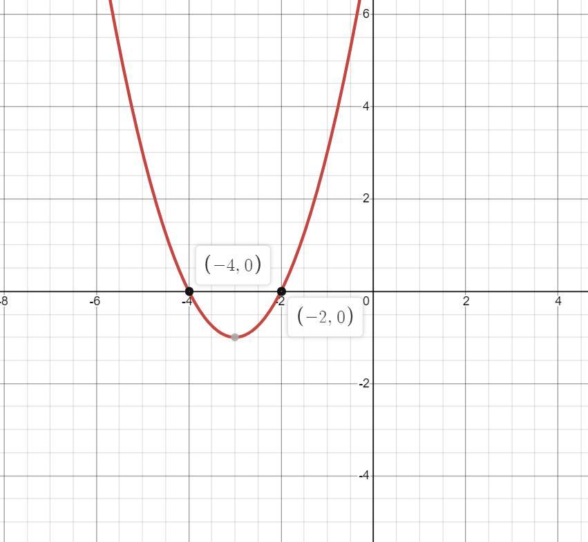 Dilate F (x) = (x+4)(x+2) By X 