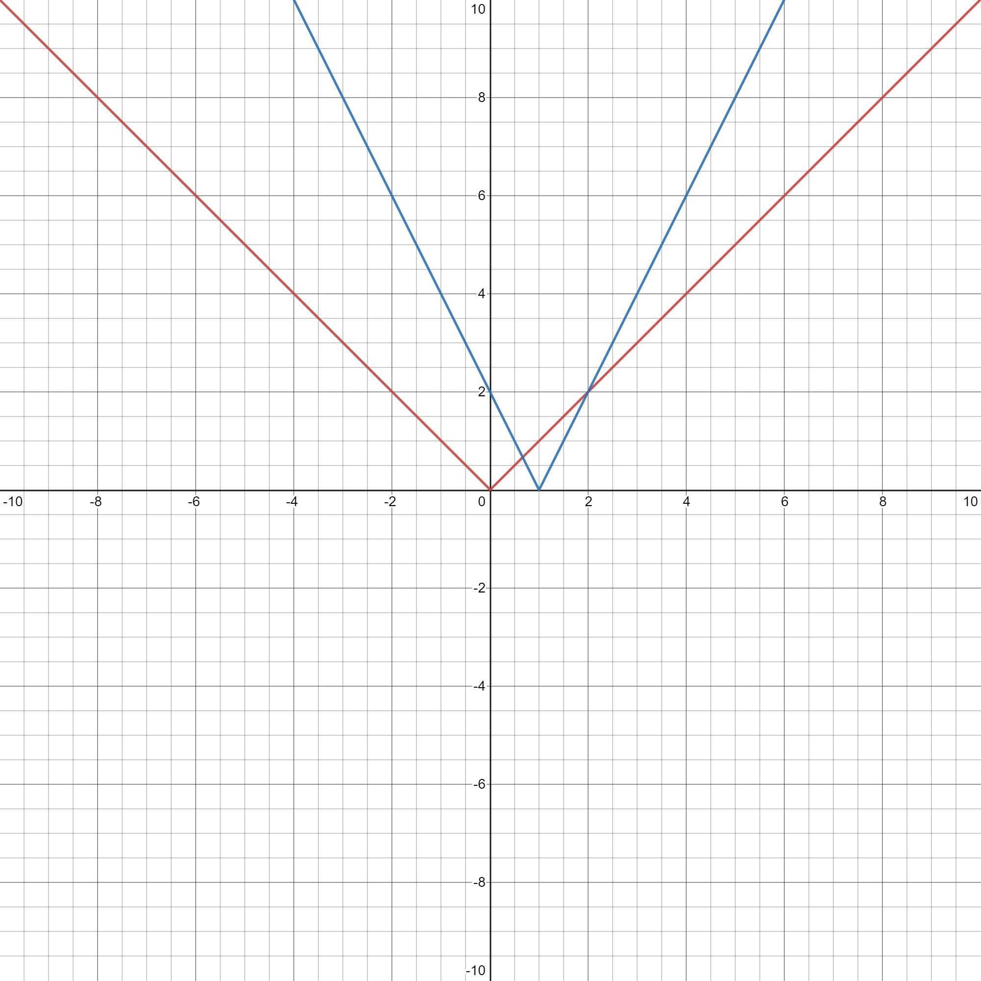F(x)=2|x-1| Graph Using Transformations And Describe The Transformations Of The Parent Function Y =x^2.