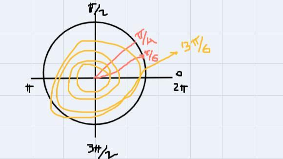 Find The Value Of Csc (13/6) Using The Unit Circle.