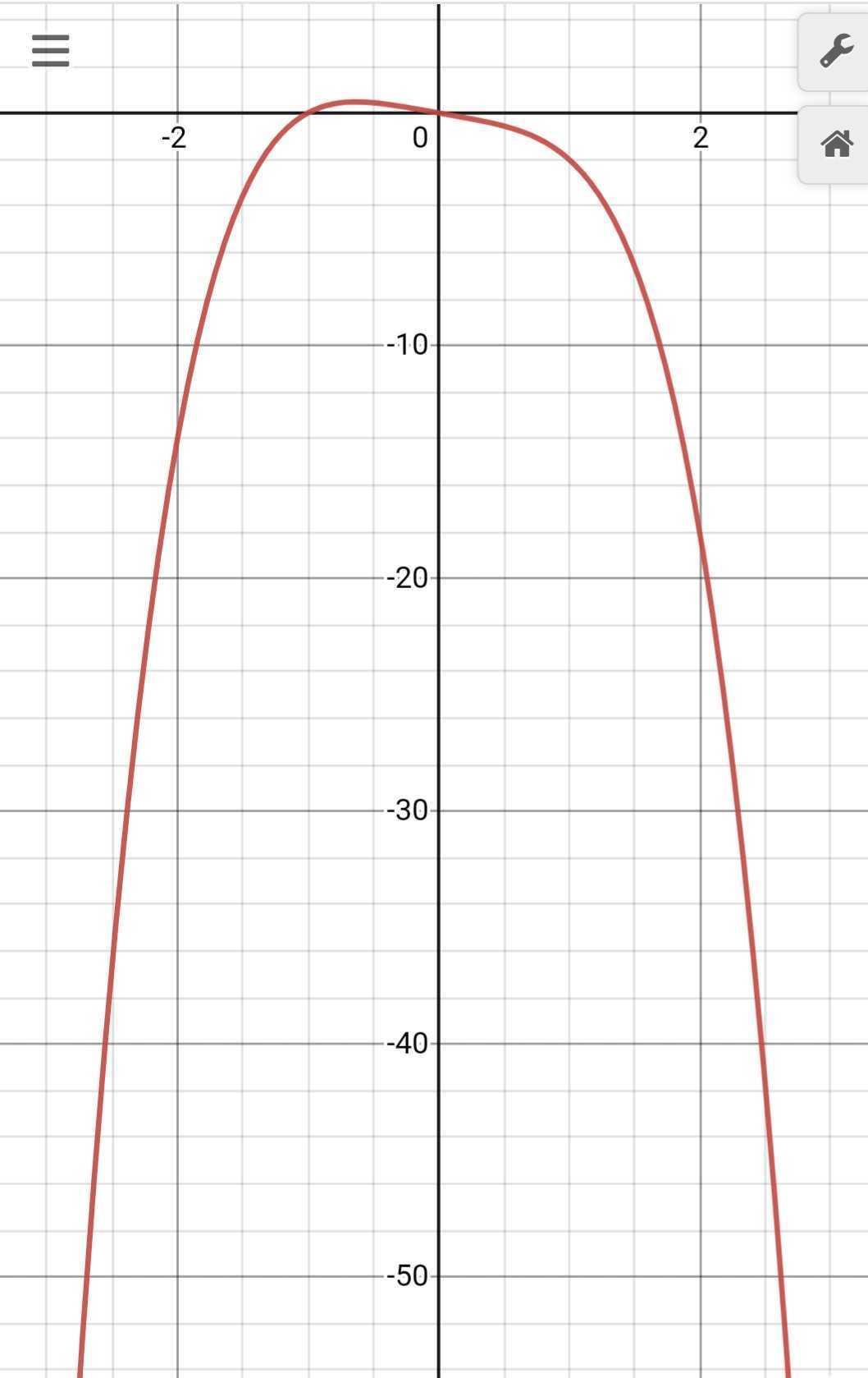 Use The Equation Of The Polynomial Function F(x)=4x4x To Complete The Following.(a) State The Degree