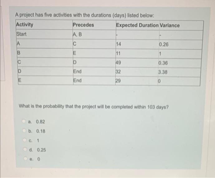 A Project Has Five Activities With The Durations (days) Listed Below: Activity Precedes Expected Duration