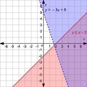 PLEASE HELP ME WILL GIVE BRAINLIEST!!!!!How Do You Graph The Solution Set To A System Of Linear Inequalities