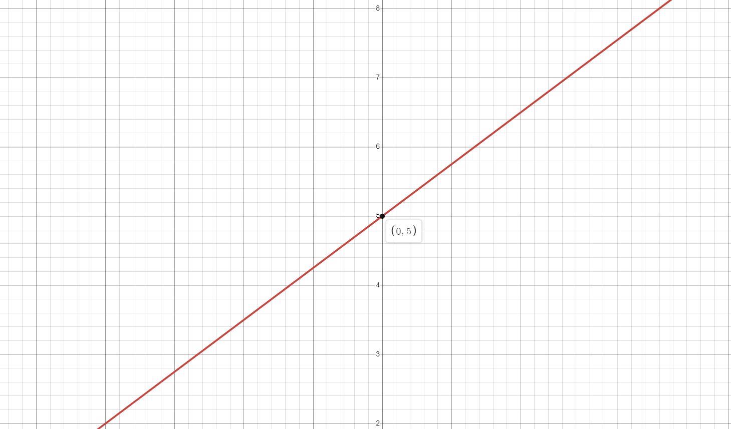 Graph Y=3/4x+5 Which Point Lies On The Graph Of The Line