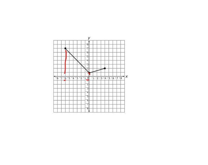 This Shows A Graph Of A Function.Where Is The Function Decreasing?The Function Decreases When X Is Less