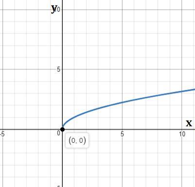 Graph Y=1x. Sketch The Graph Below.1. Select All Phrases That Fit The Graph Of Y=1x.curvestraighty-intercept