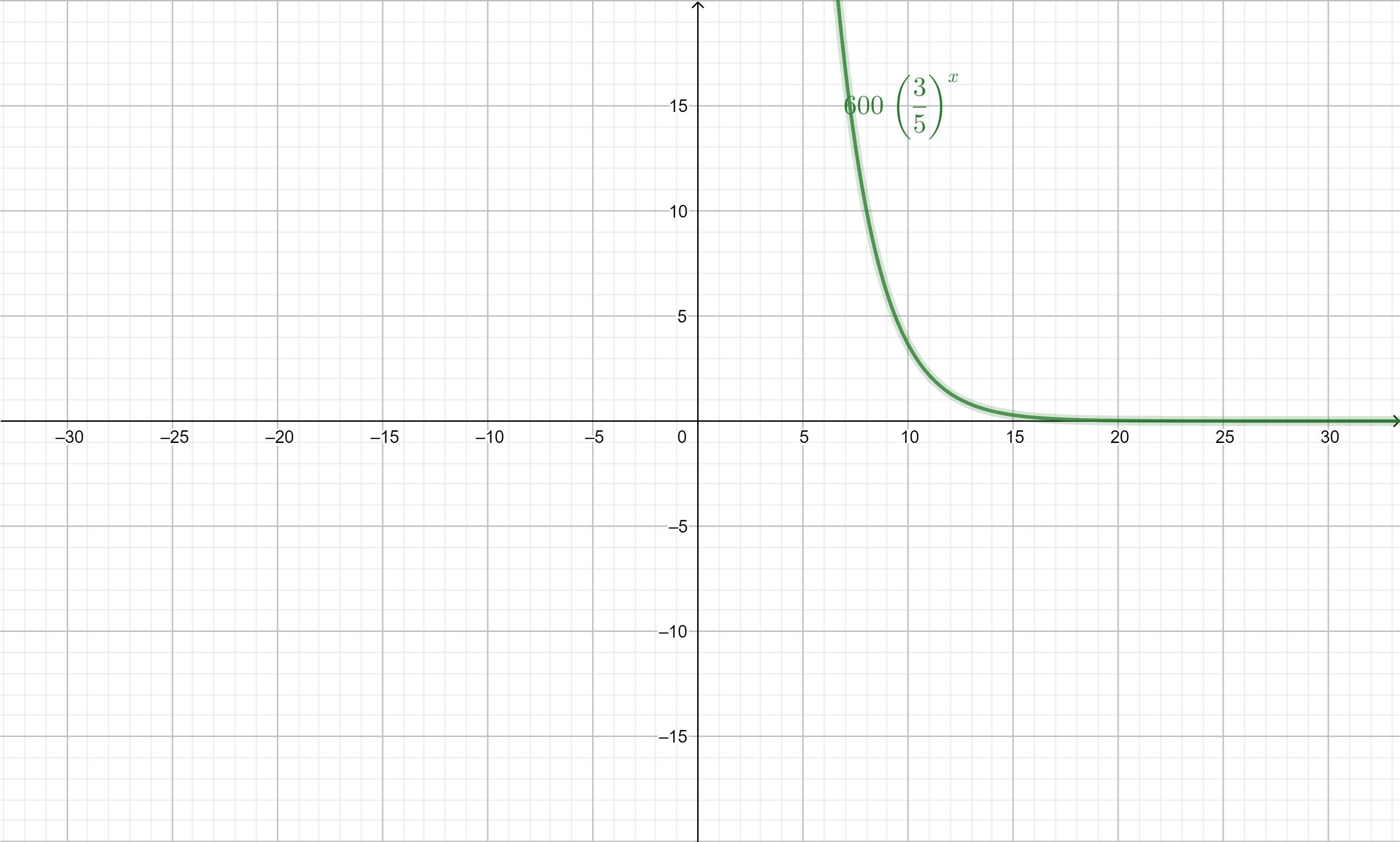 Function G Gives The Amount Of A Chemical In A Persons Body In Milligrams T Hours Since The Pain Ent