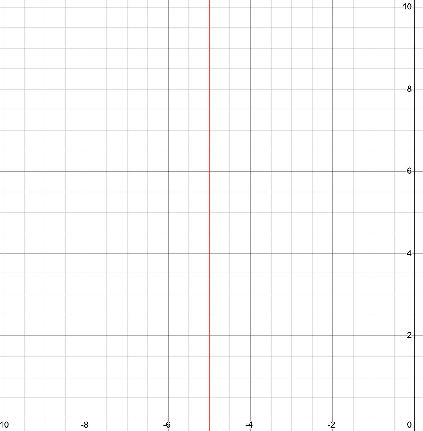 What Is X= -5 Graphed?..?????????????